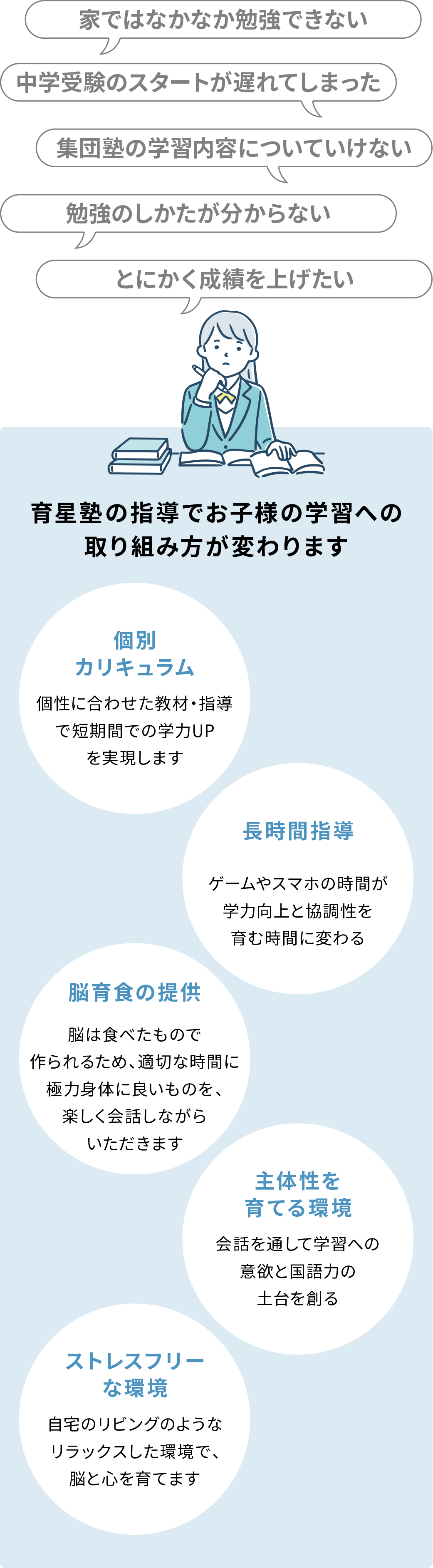 育星塾☆PRIMEの指導でお子様の学習への取り組み方が変わります。「個別カリキュラム」「長時間指導」「脳育食の提供」「主体性を育てる環境」「ストレスフリーな環境」